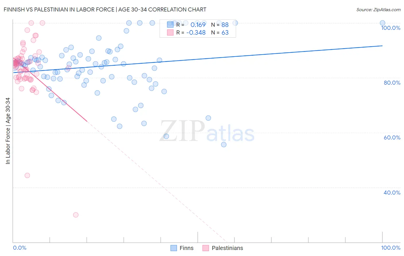Finnish vs Palestinian In Labor Force | Age 30-34