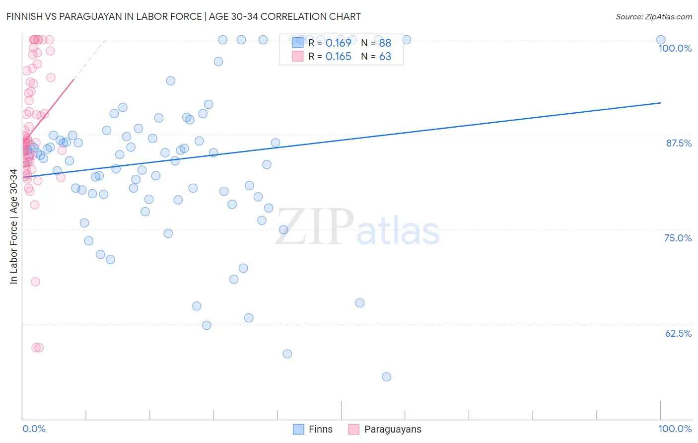 Finnish vs Paraguayan In Labor Force | Age 30-34