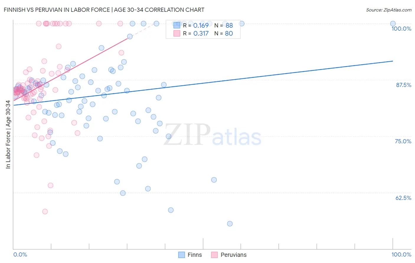 Finnish vs Peruvian In Labor Force | Age 30-34