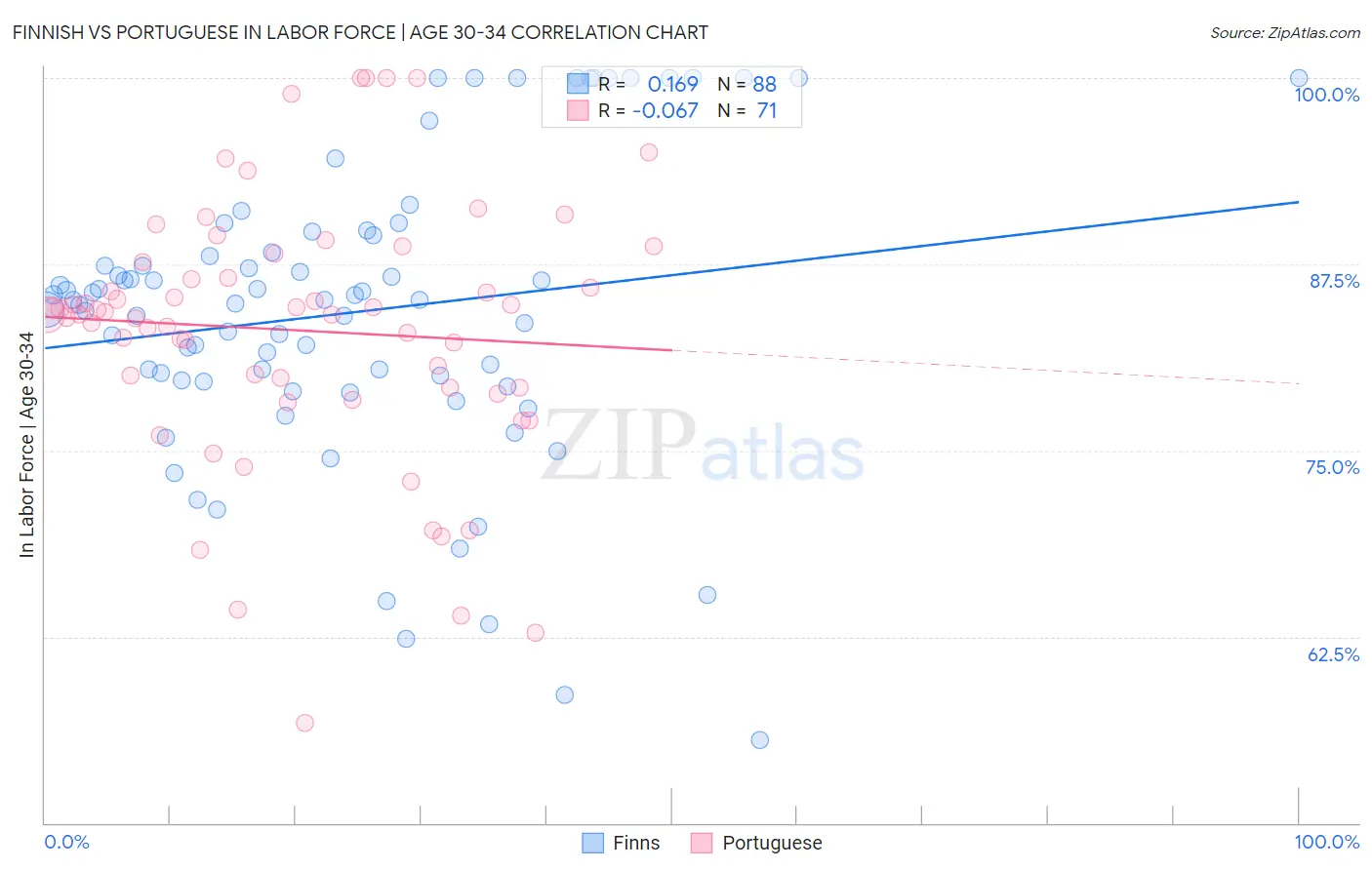 Finnish vs Portuguese In Labor Force | Age 30-34