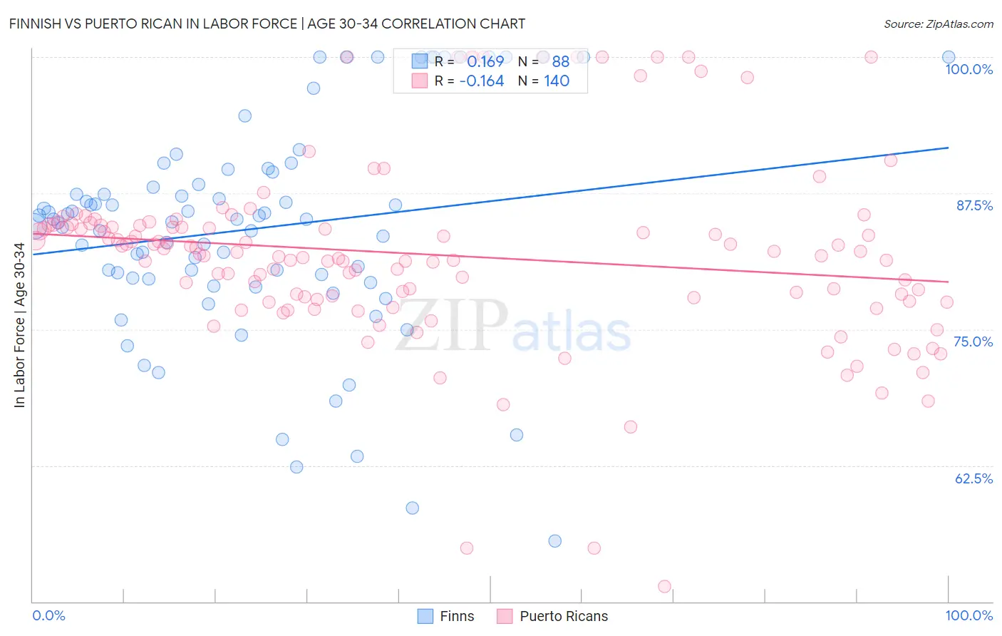 Finnish vs Puerto Rican In Labor Force | Age 30-34