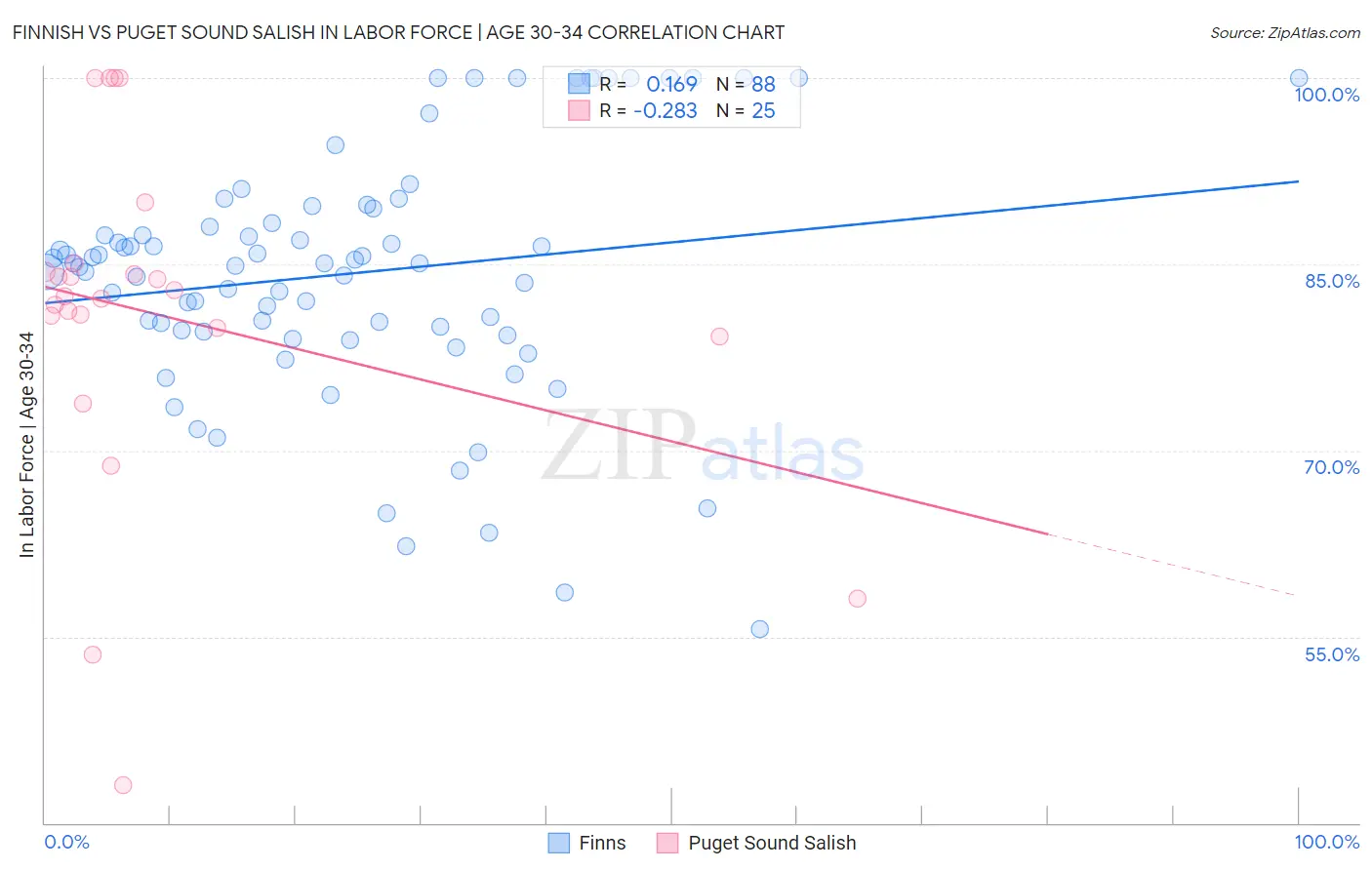 Finnish vs Puget Sound Salish In Labor Force | Age 30-34