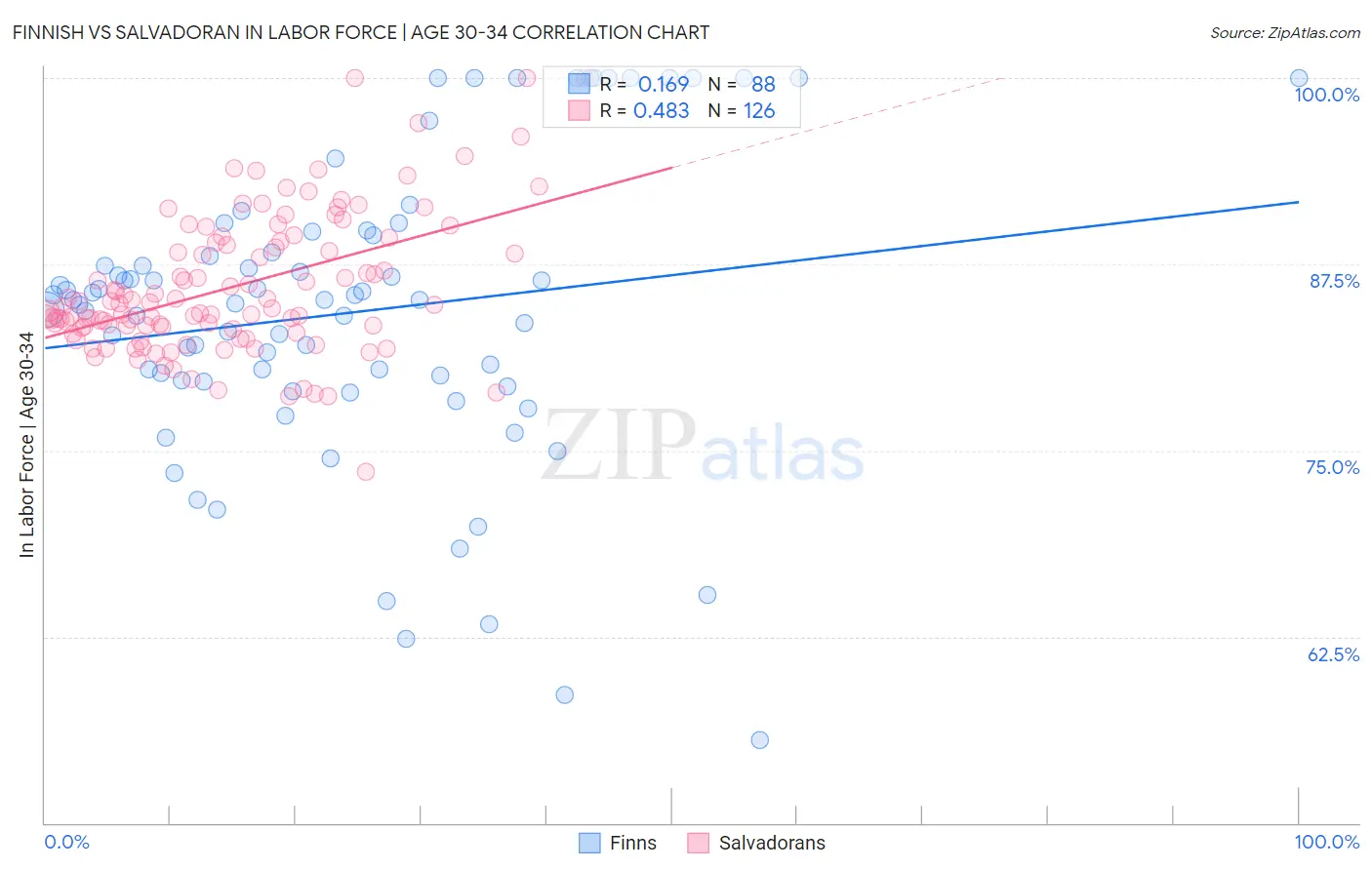 Finnish vs Salvadoran In Labor Force | Age 30-34