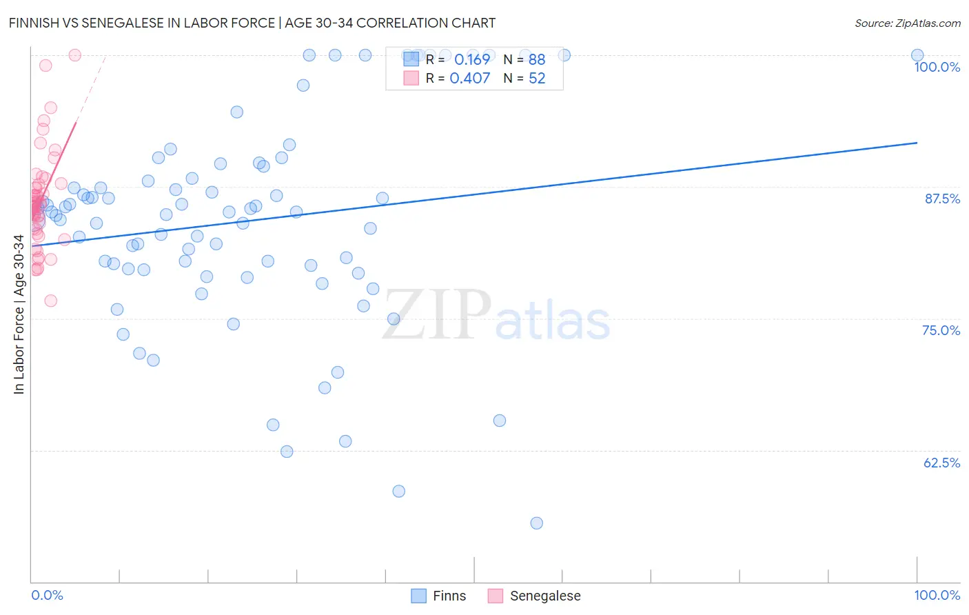 Finnish vs Senegalese In Labor Force | Age 30-34