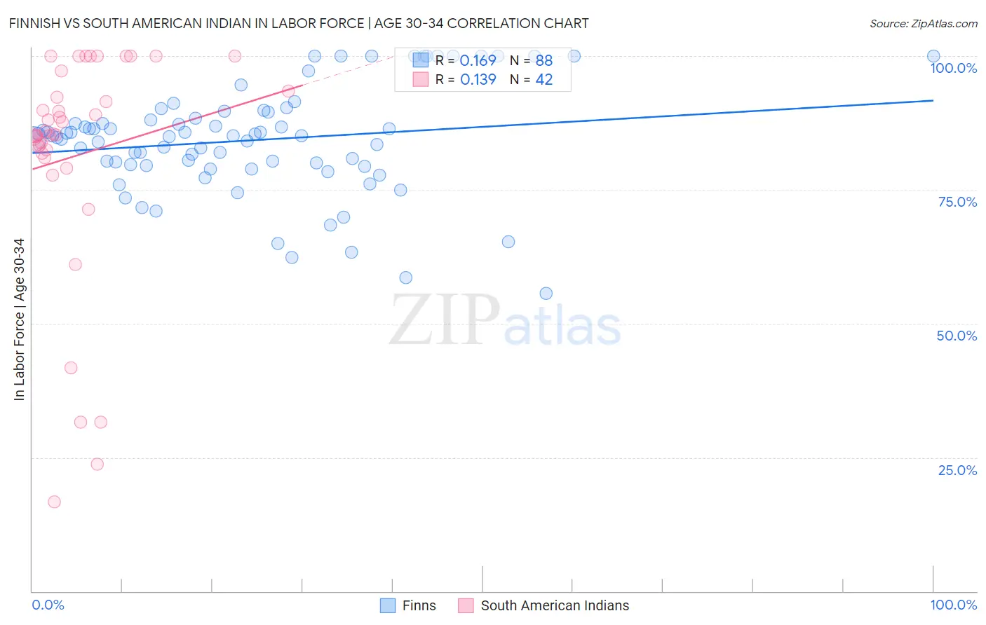 Finnish vs South American Indian In Labor Force | Age 30-34