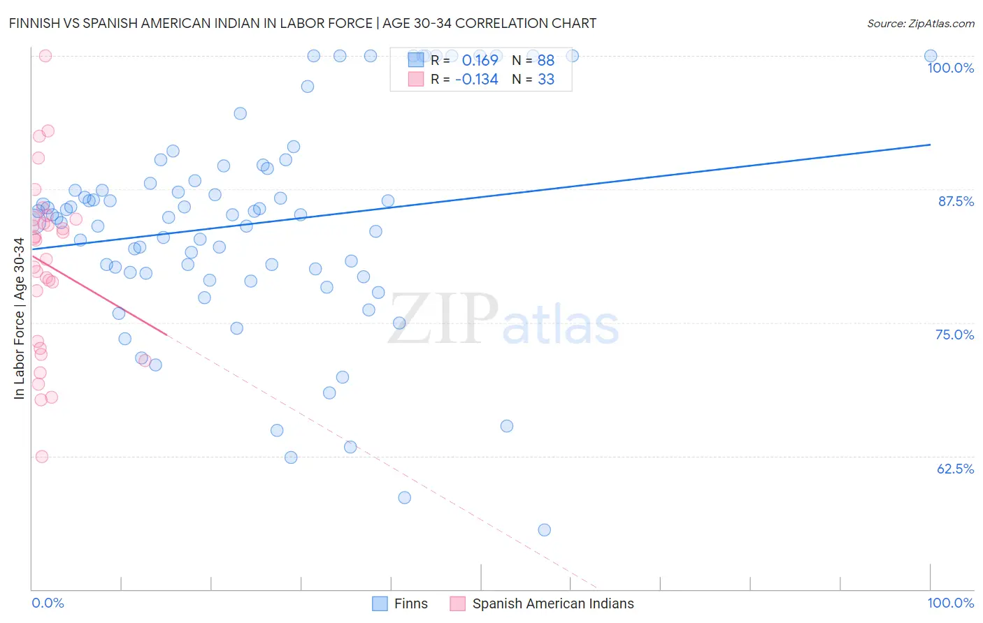 Finnish vs Spanish American Indian In Labor Force | Age 30-34