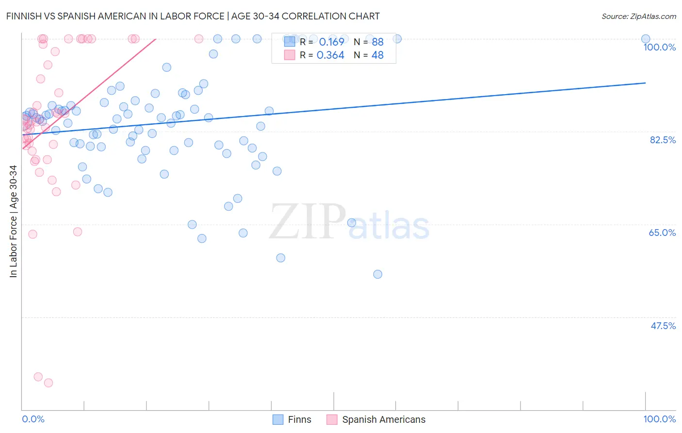 Finnish vs Spanish American In Labor Force | Age 30-34