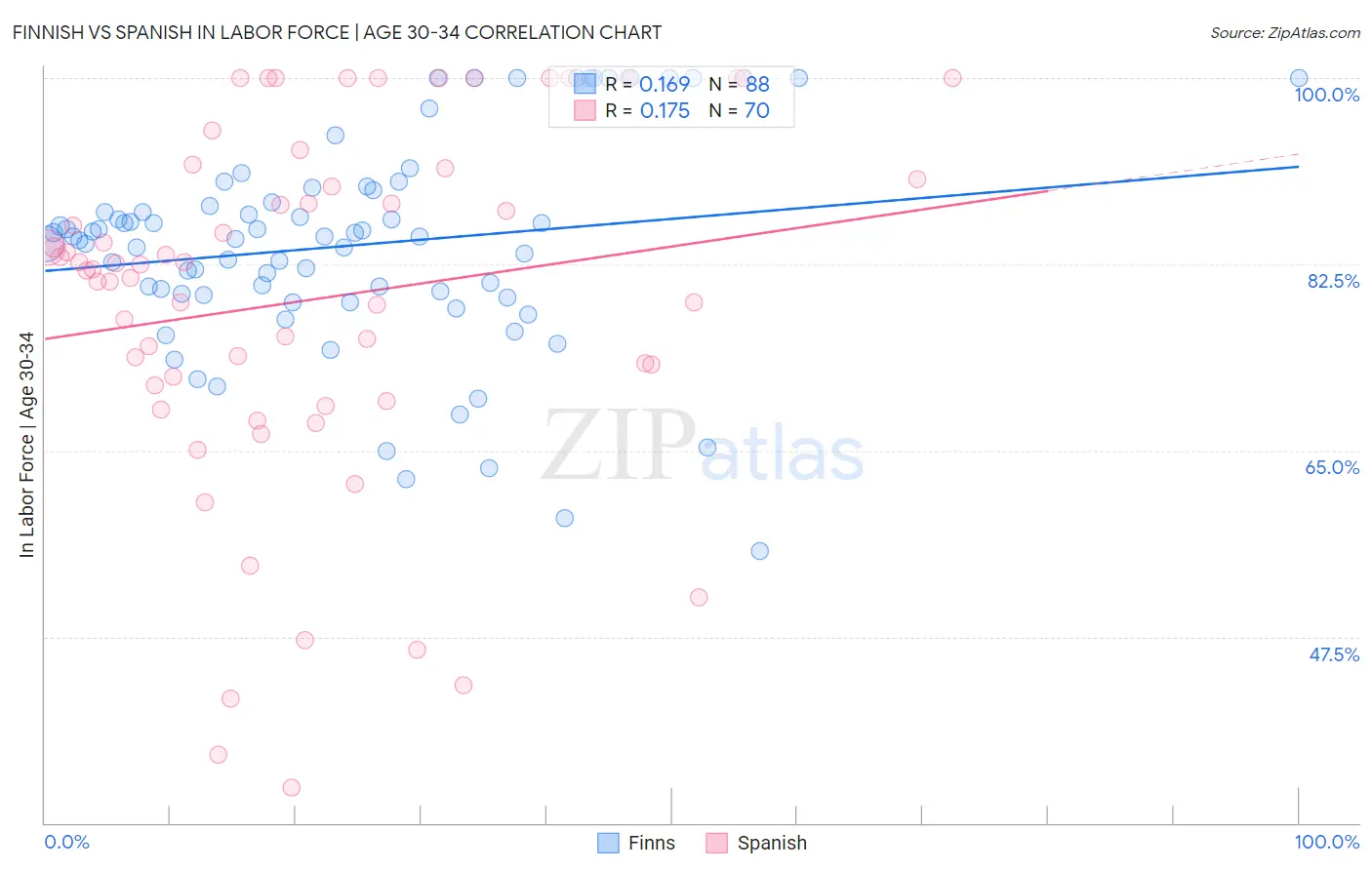 Finnish vs Spanish In Labor Force | Age 30-34