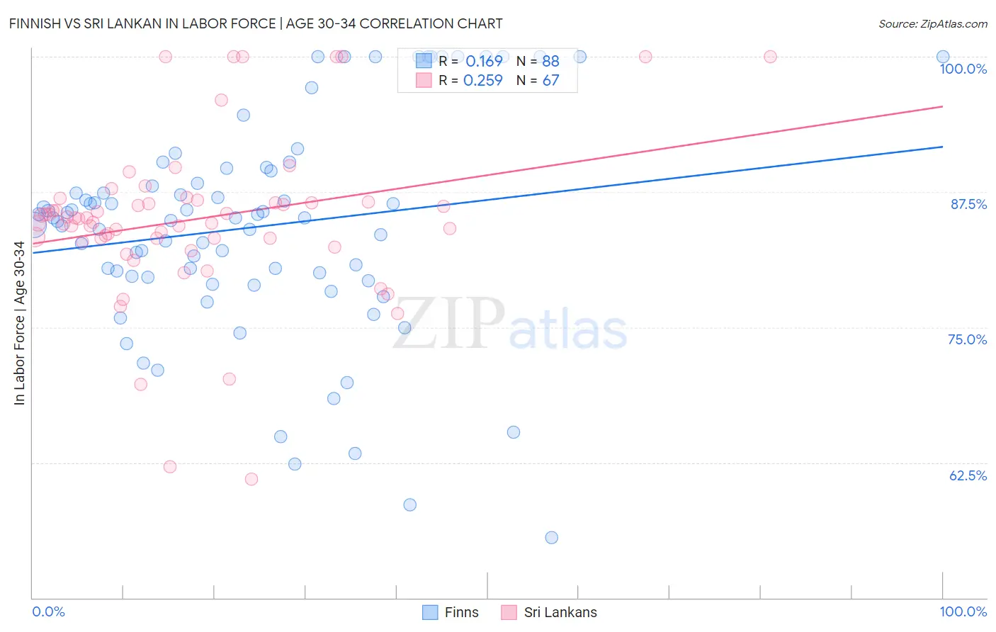 Finnish vs Sri Lankan In Labor Force | Age 30-34