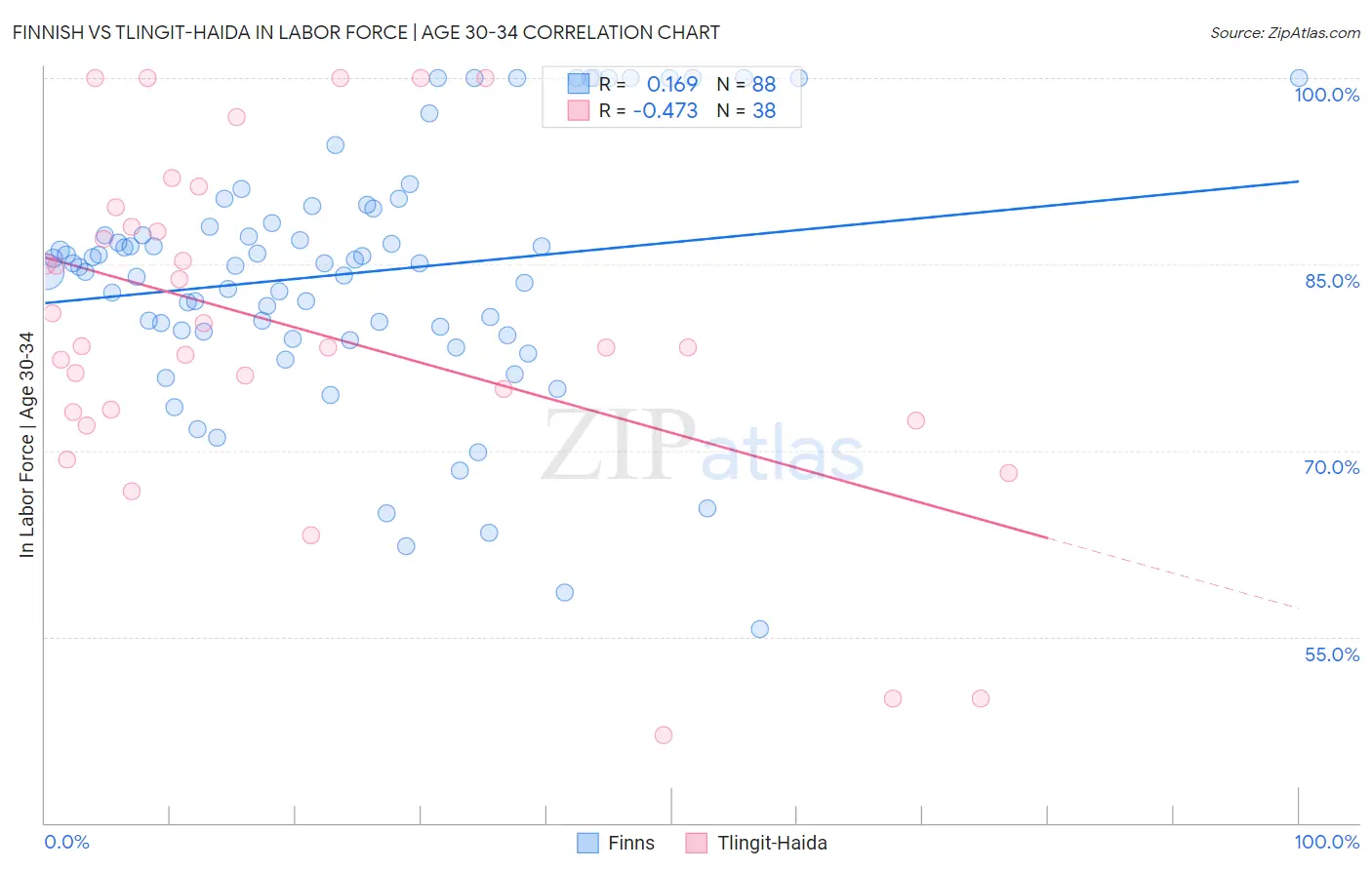 Finnish vs Tlingit-Haida In Labor Force | Age 30-34