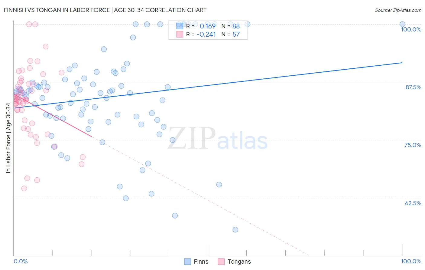 Finnish vs Tongan In Labor Force | Age 30-34