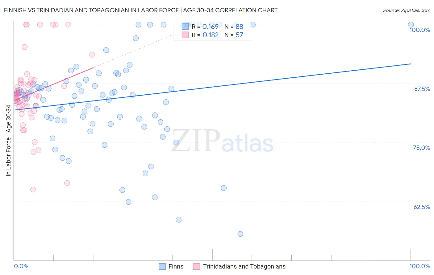 Finnish vs Trinidadian and Tobagonian In Labor Force | Age 30-34