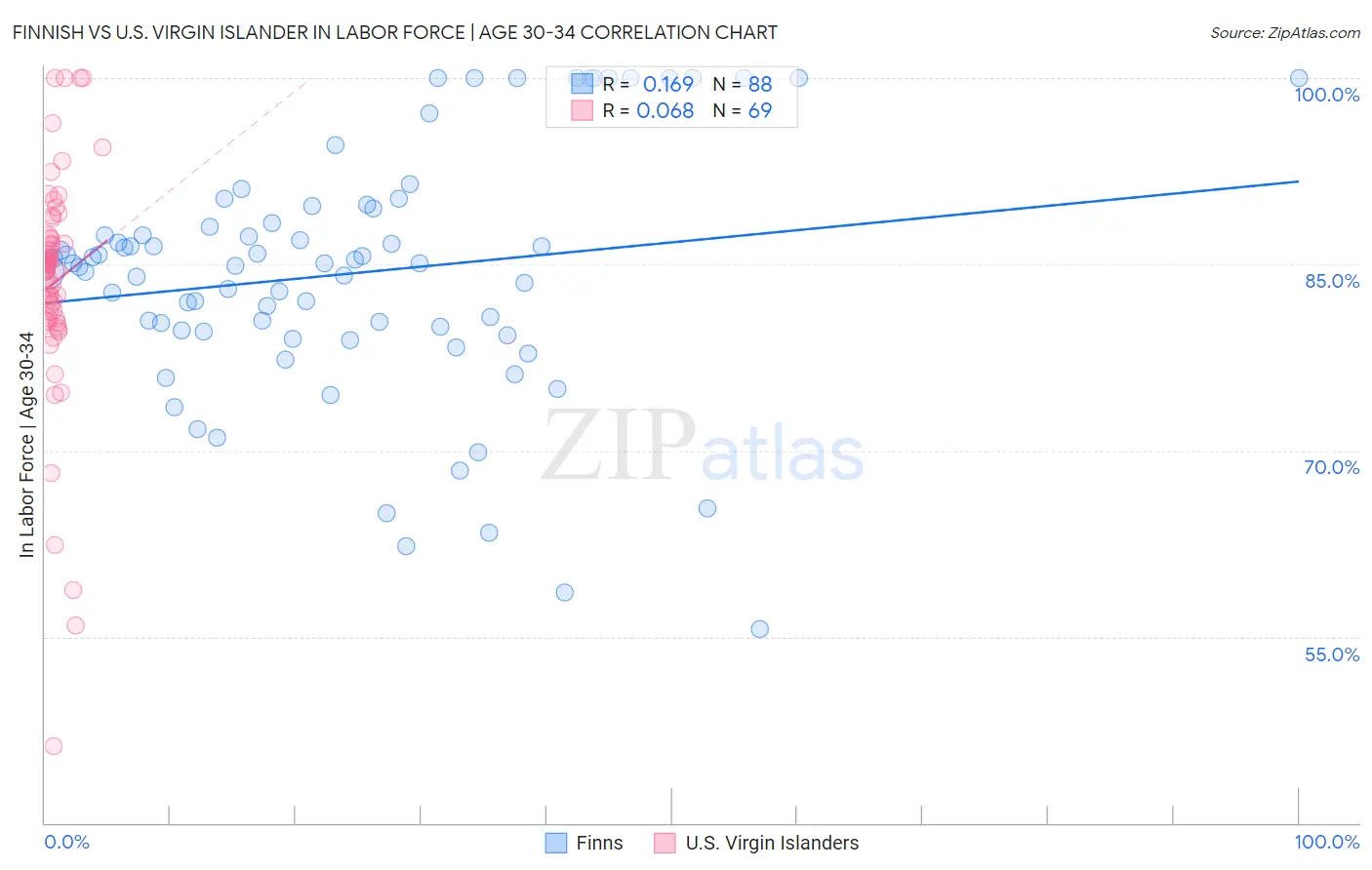 Finnish vs U.S. Virgin Islander In Labor Force | Age 30-34