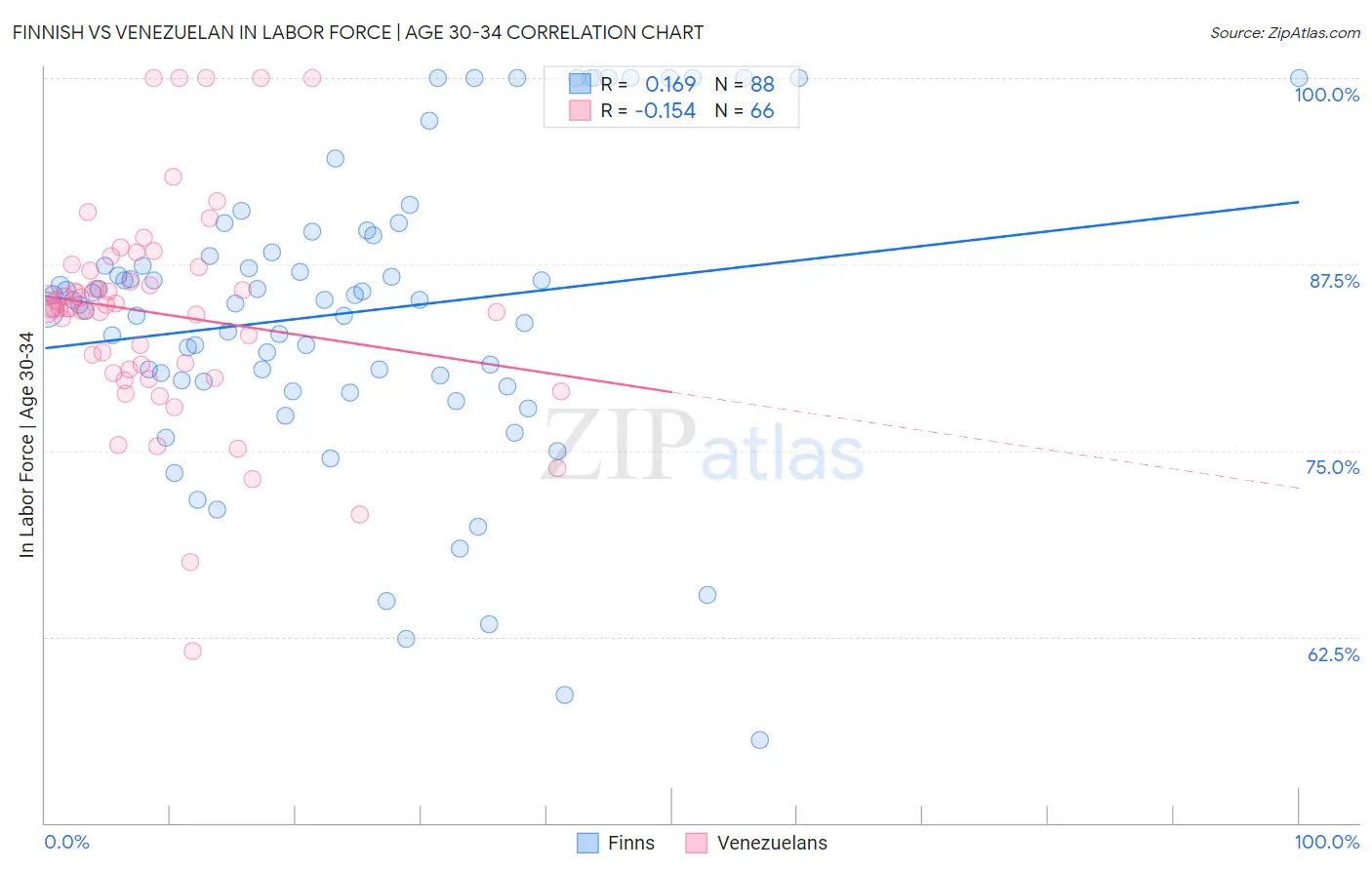 Finnish vs Venezuelan In Labor Force | Age 30-34