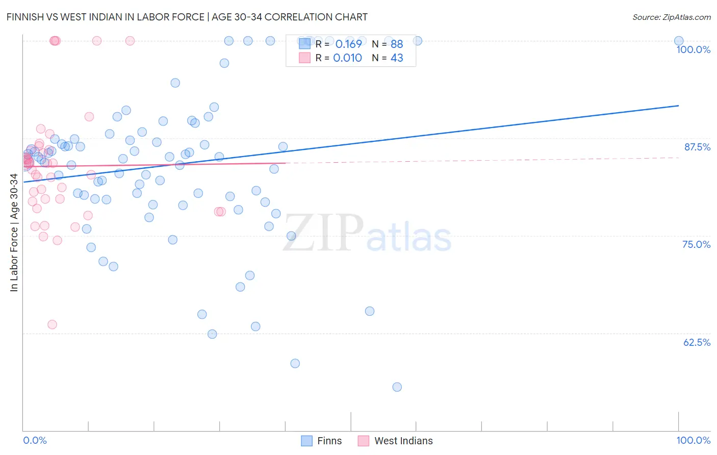 Finnish vs West Indian In Labor Force | Age 30-34