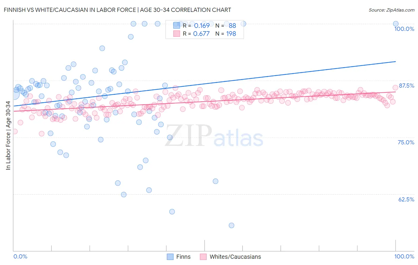 Finnish vs White/Caucasian In Labor Force | Age 30-34