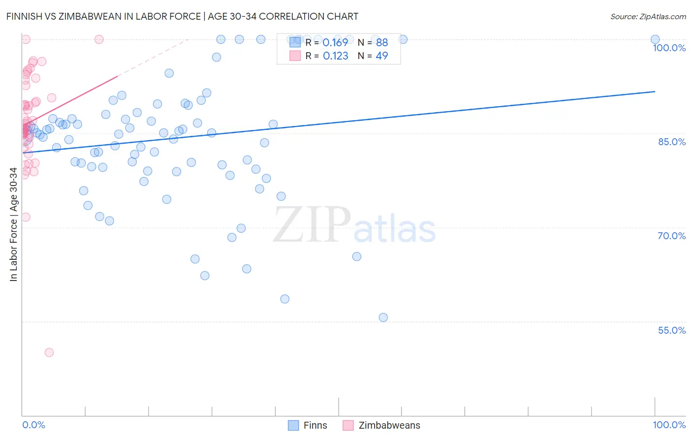 Finnish vs Zimbabwean In Labor Force | Age 30-34