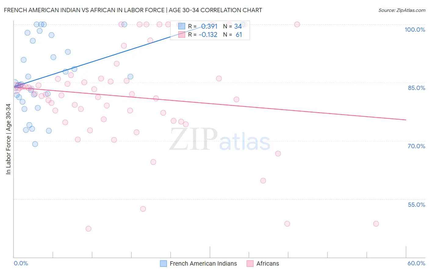 French American Indian vs African In Labor Force | Age 30-34