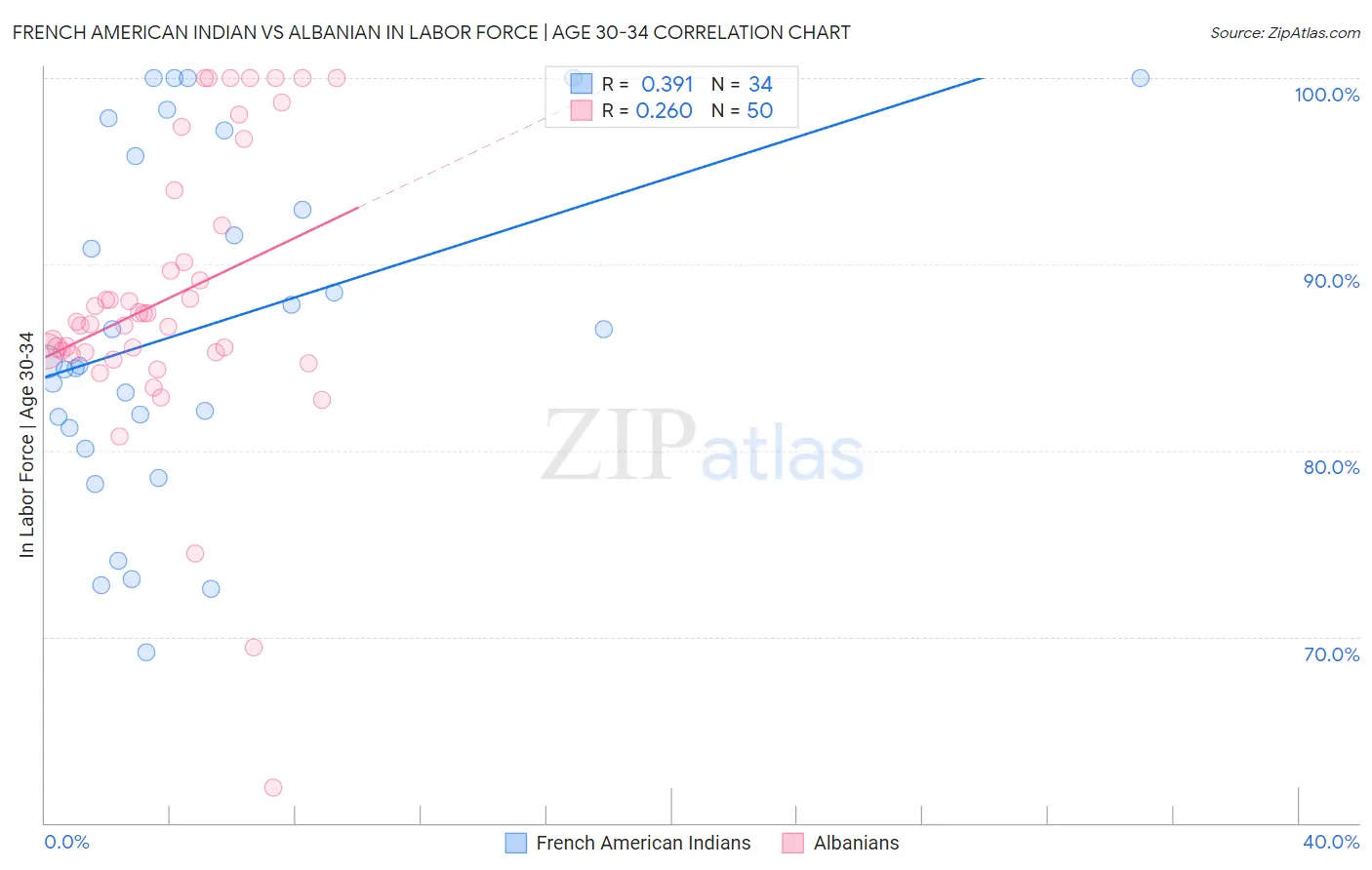 French American Indian vs Albanian In Labor Force | Age 30-34