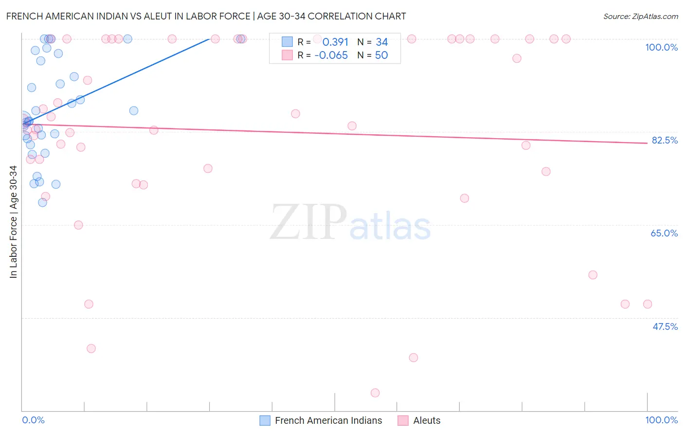 French American Indian vs Aleut In Labor Force | Age 30-34
