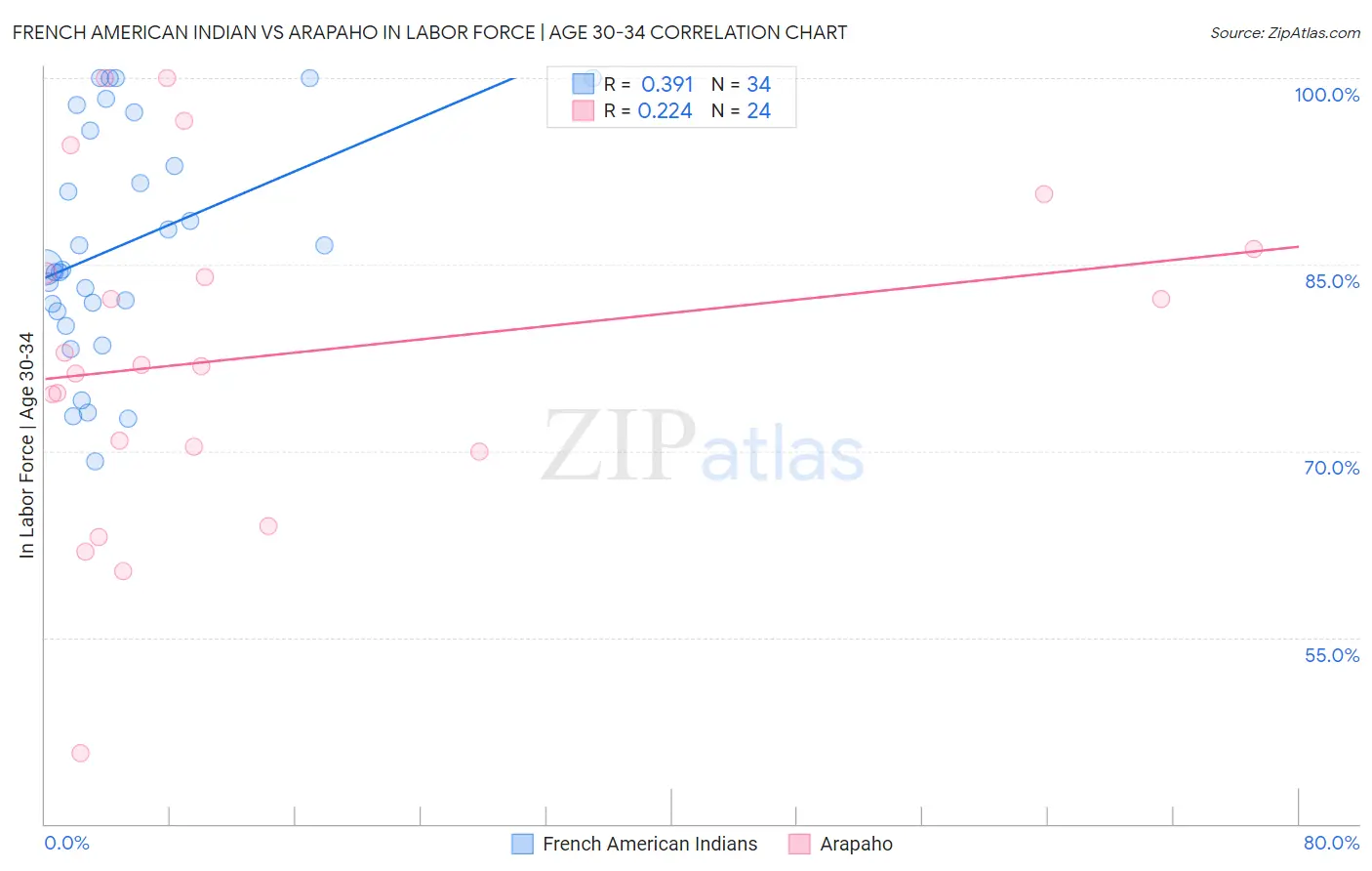 French American Indian vs Arapaho In Labor Force | Age 30-34