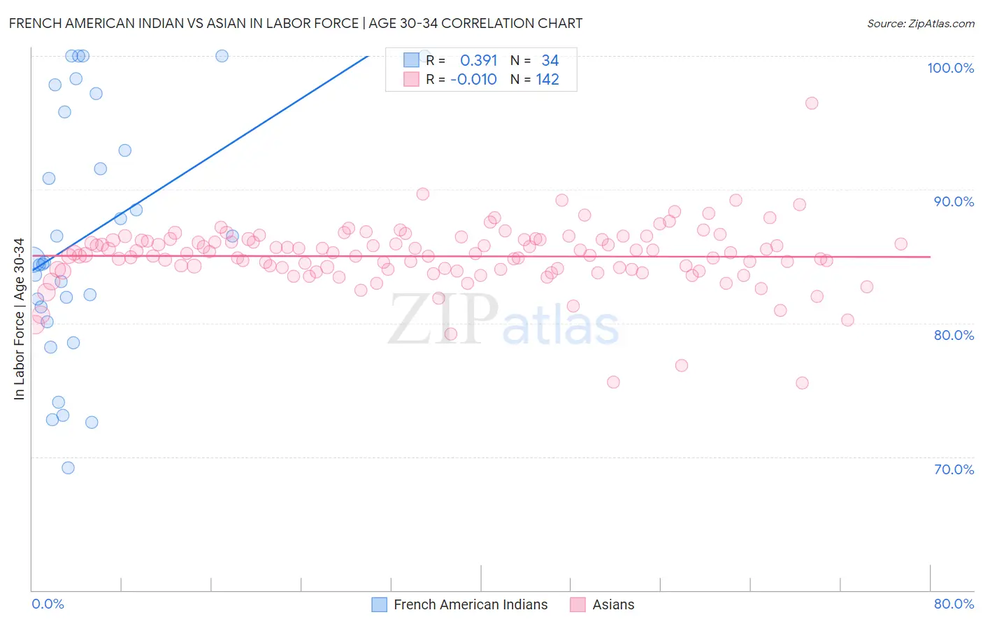 French American Indian vs Asian In Labor Force | Age 30-34