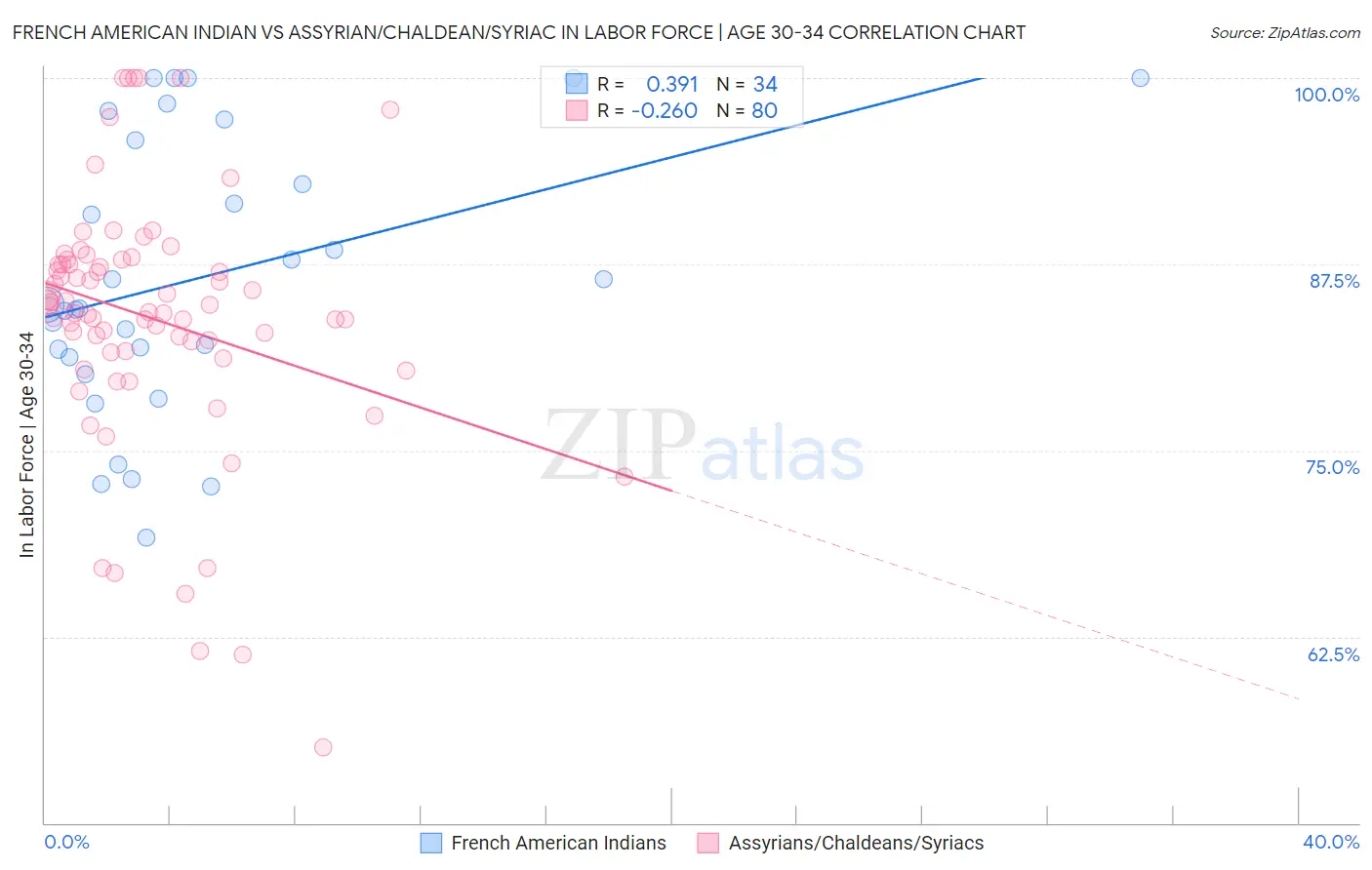 French American Indian vs Assyrian/Chaldean/Syriac In Labor Force | Age 30-34