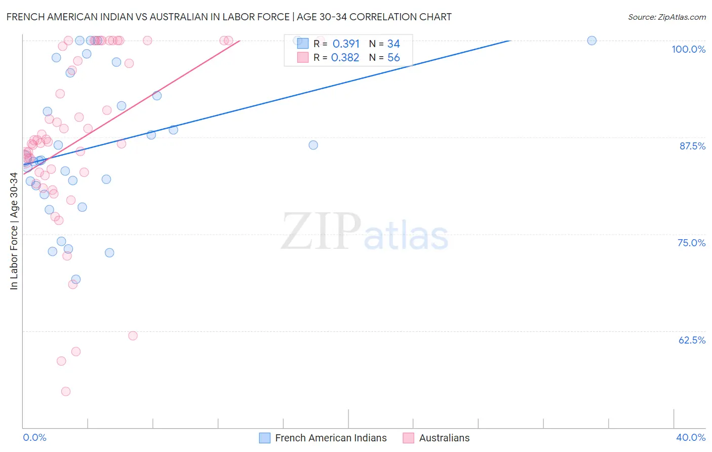 French American Indian vs Australian In Labor Force | Age 30-34