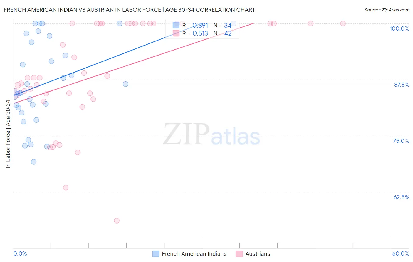 French American Indian vs Austrian In Labor Force | Age 30-34
