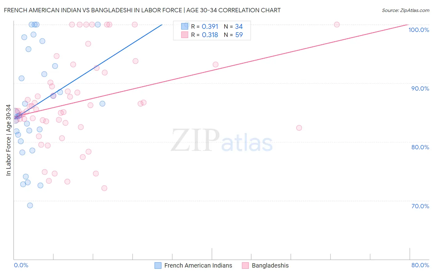 French American Indian vs Bangladeshi In Labor Force | Age 30-34