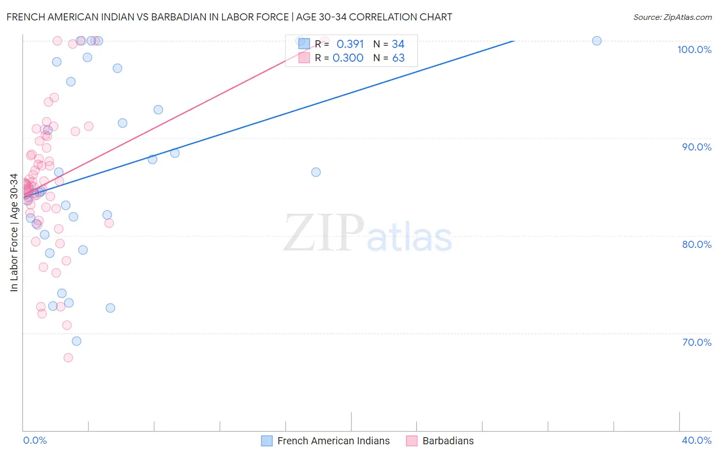 French American Indian vs Barbadian In Labor Force | Age 30-34