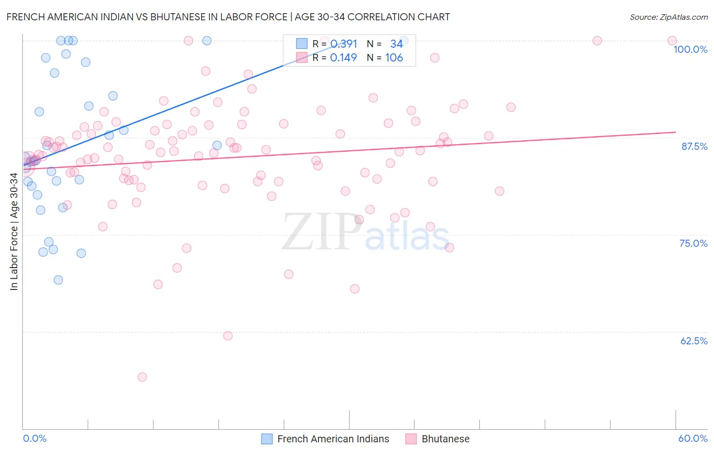 French American Indian vs Bhutanese In Labor Force | Age 30-34