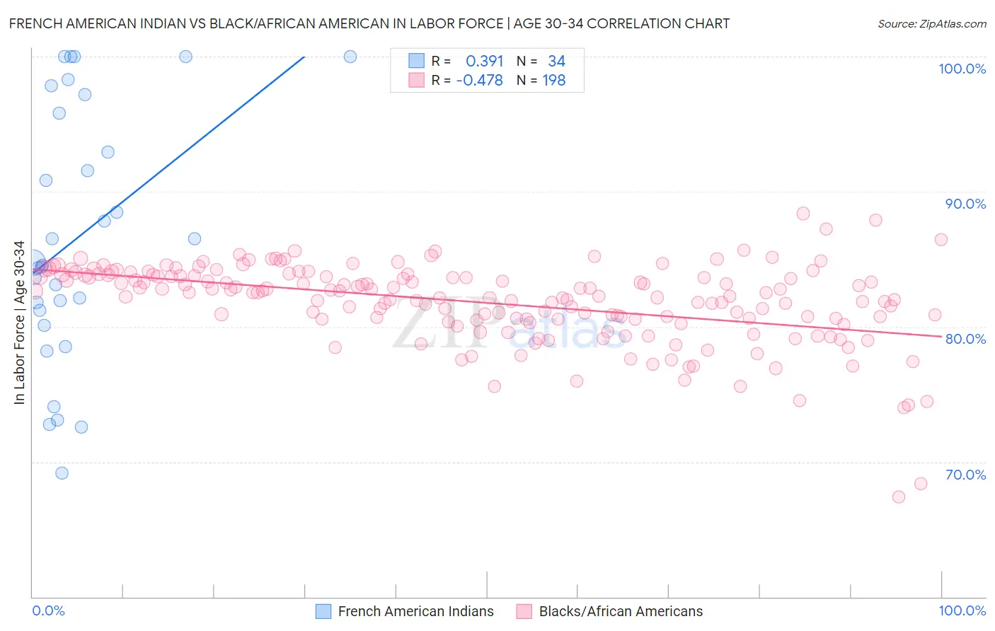 French American Indian vs Black/African American In Labor Force | Age 30-34
