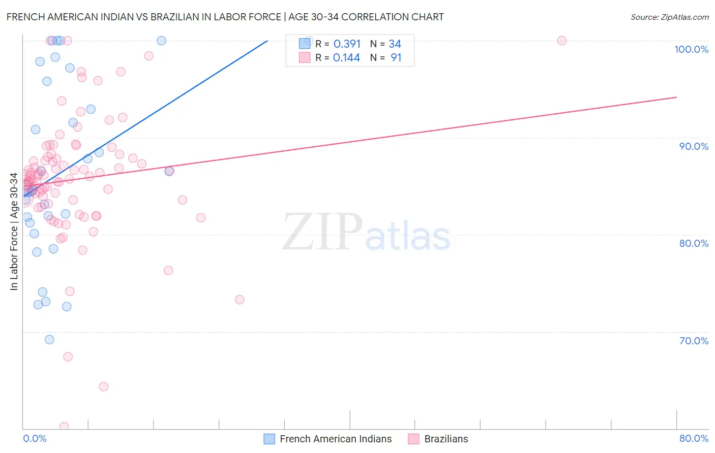French American Indian vs Brazilian In Labor Force | Age 30-34