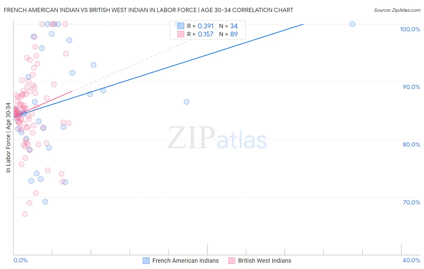 French American Indian vs British West Indian In Labor Force | Age 30-34
