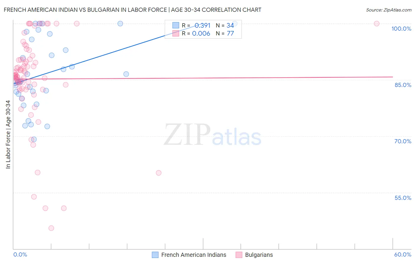 French American Indian vs Bulgarian In Labor Force | Age 30-34