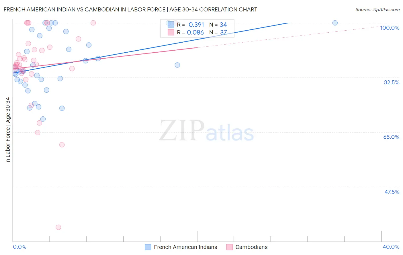 French American Indian vs Cambodian In Labor Force | Age 30-34