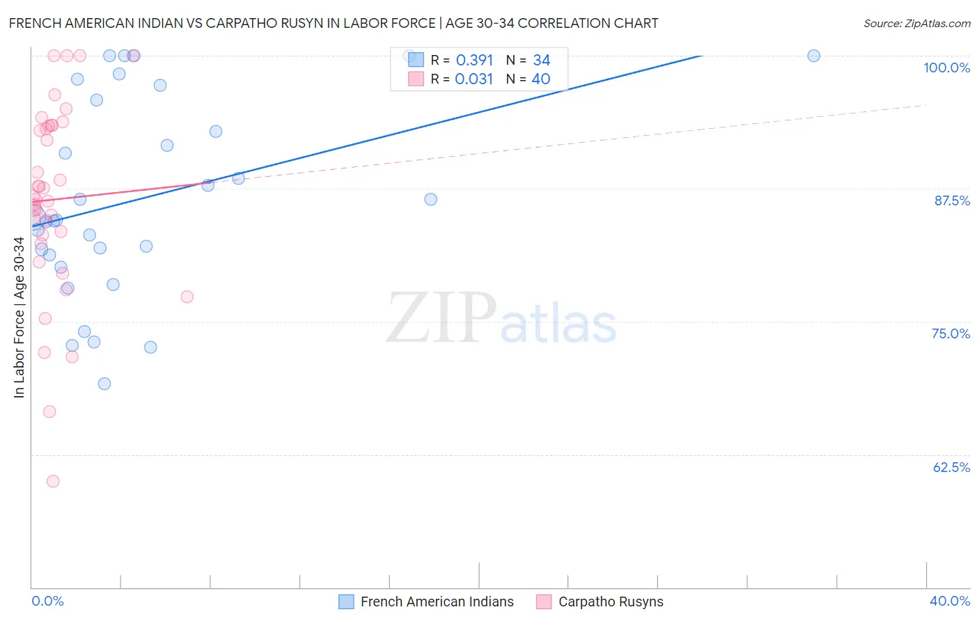 French American Indian vs Carpatho Rusyn In Labor Force | Age 30-34