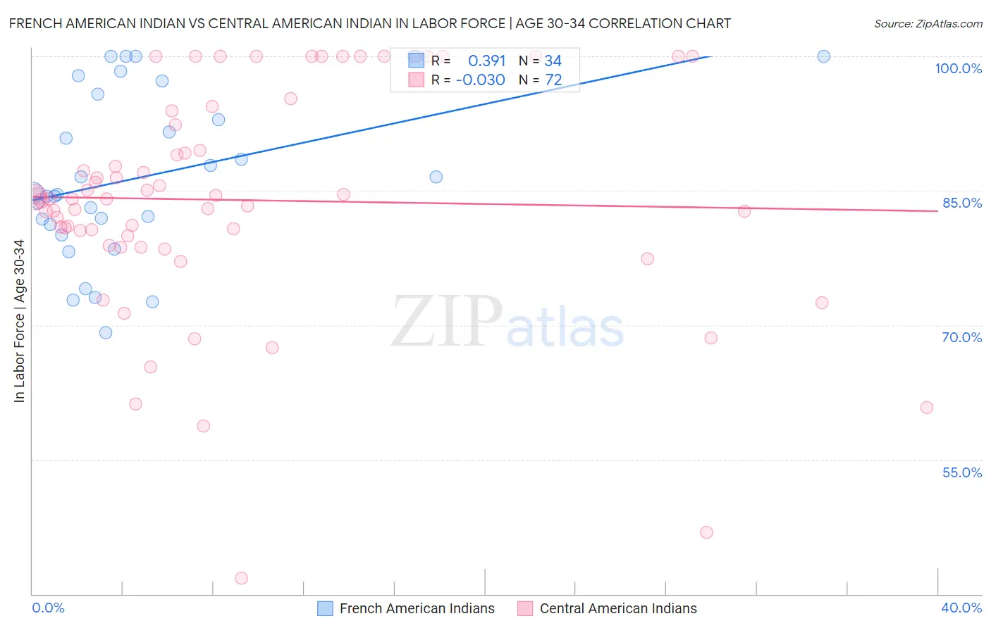 French American Indian vs Central American Indian In Labor Force | Age 30-34