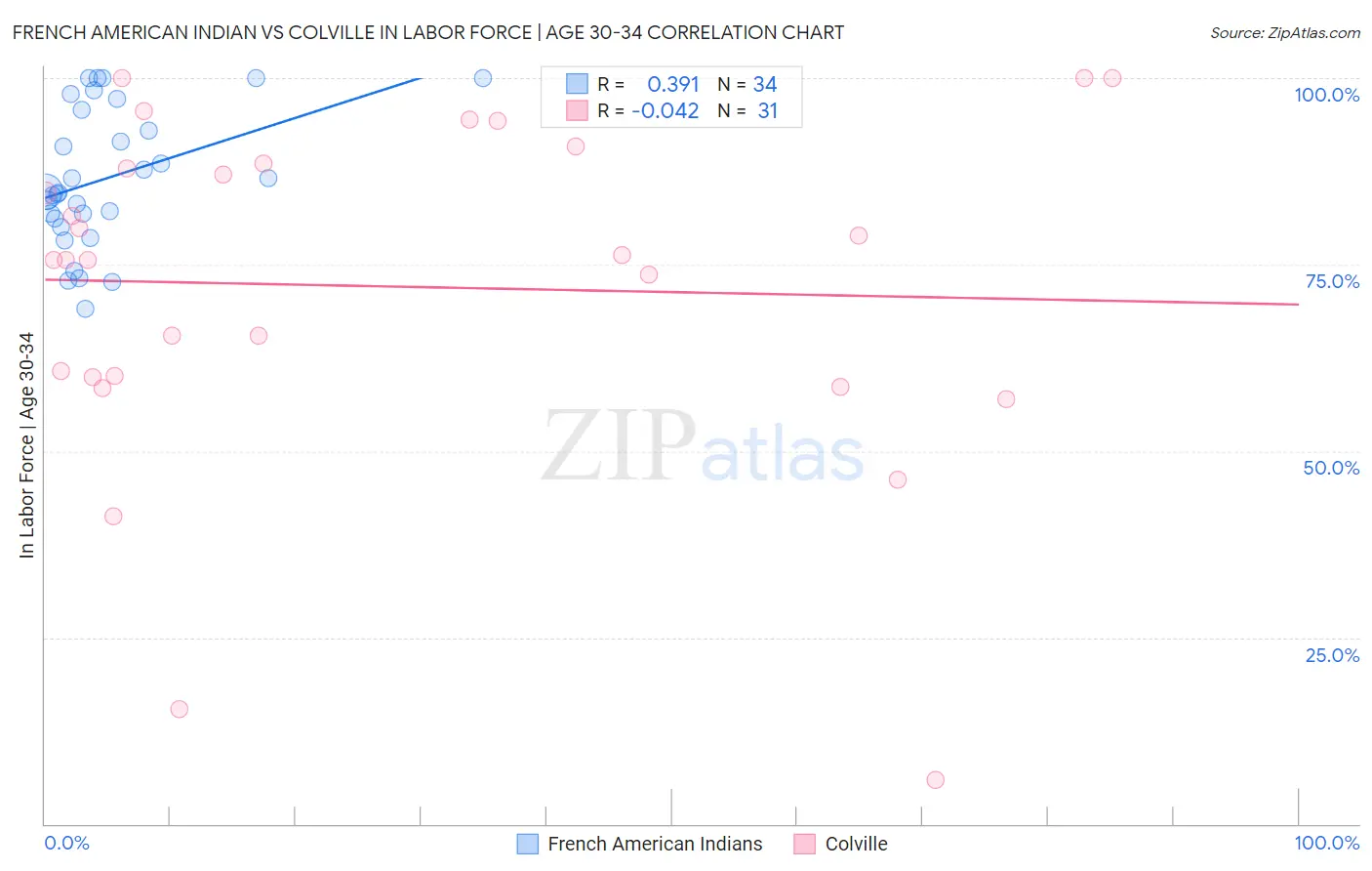 French American Indian vs Colville In Labor Force | Age 30-34