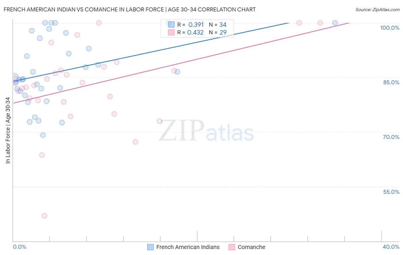 French American Indian vs Comanche In Labor Force | Age 30-34