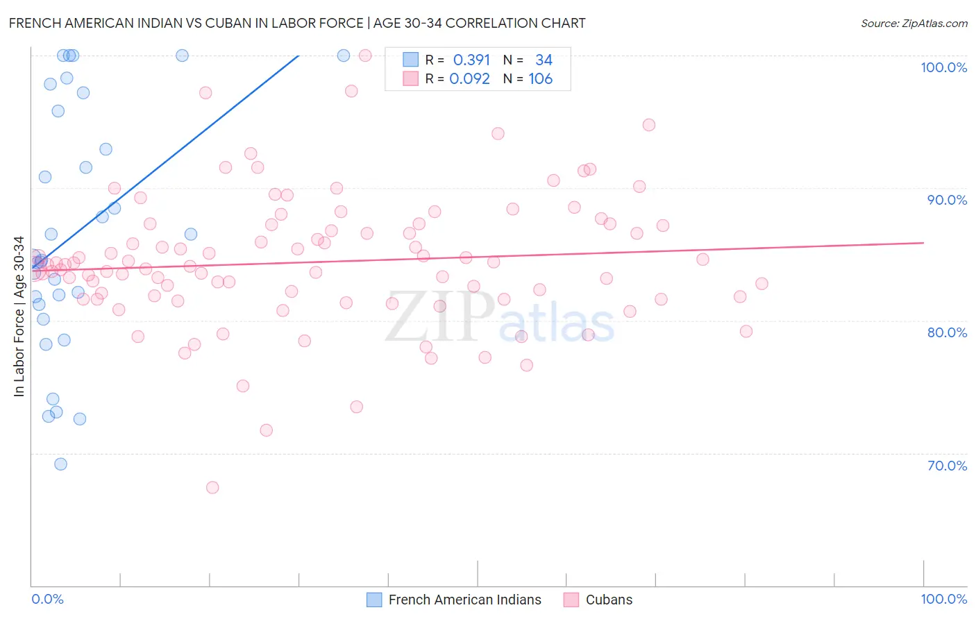 French American Indian vs Cuban In Labor Force | Age 30-34