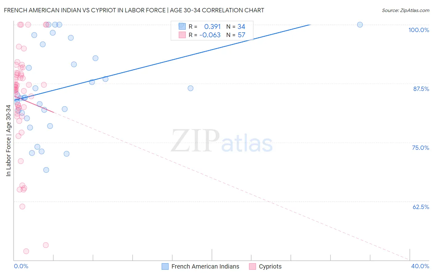 French American Indian vs Cypriot In Labor Force | Age 30-34