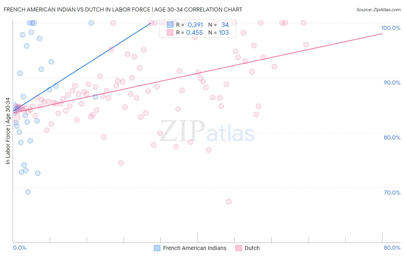 French American Indian vs Dutch In Labor Force | Age 30-34