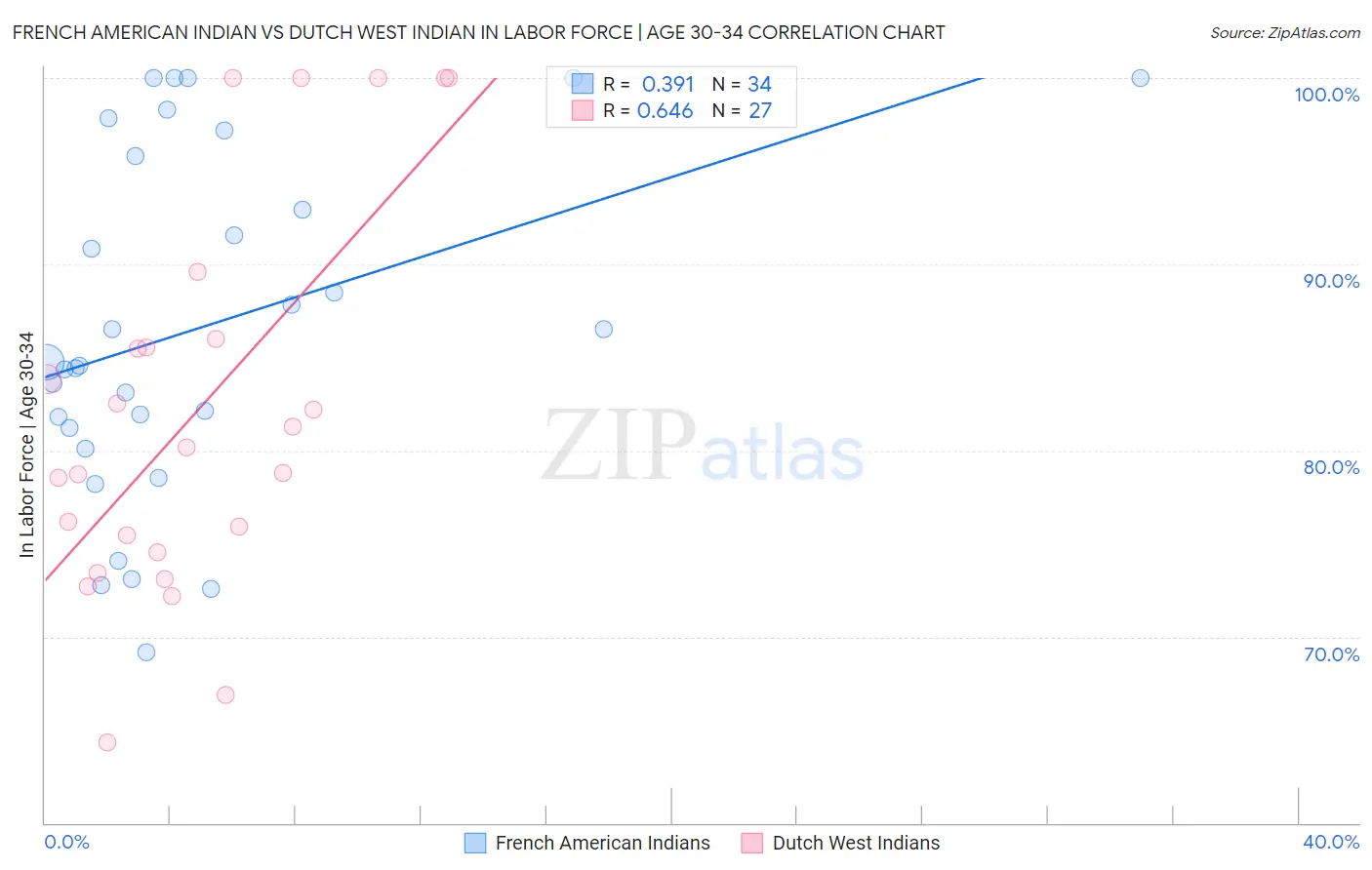French American Indian vs Dutch West Indian In Labor Force | Age 30-34