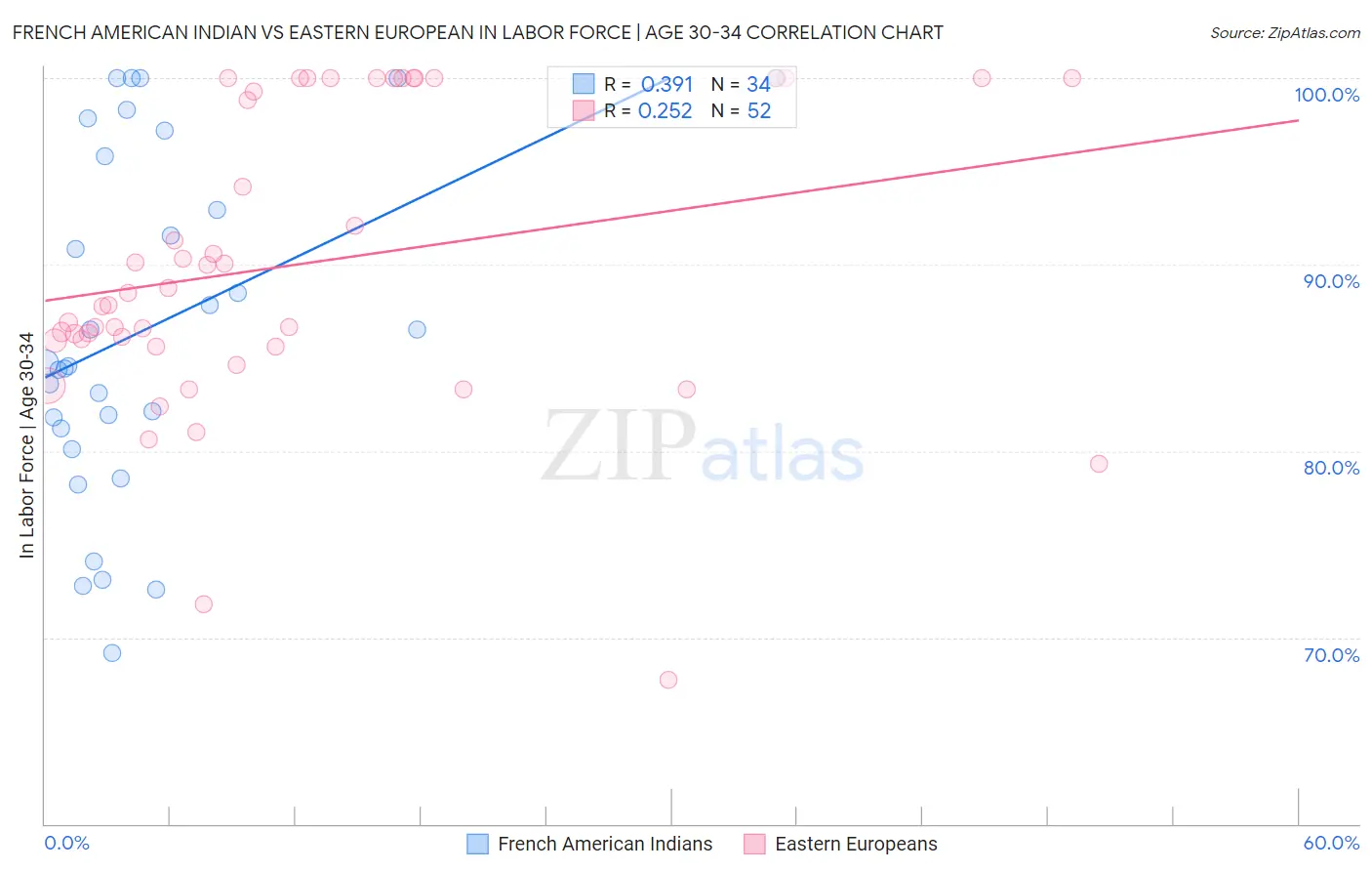 French American Indian vs Eastern European In Labor Force | Age 30-34