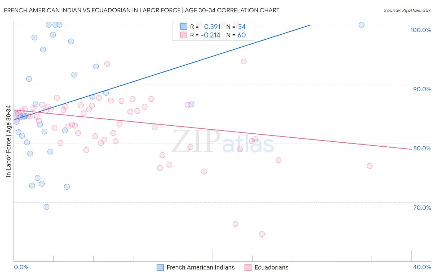 French American Indian vs Ecuadorian In Labor Force | Age 30-34