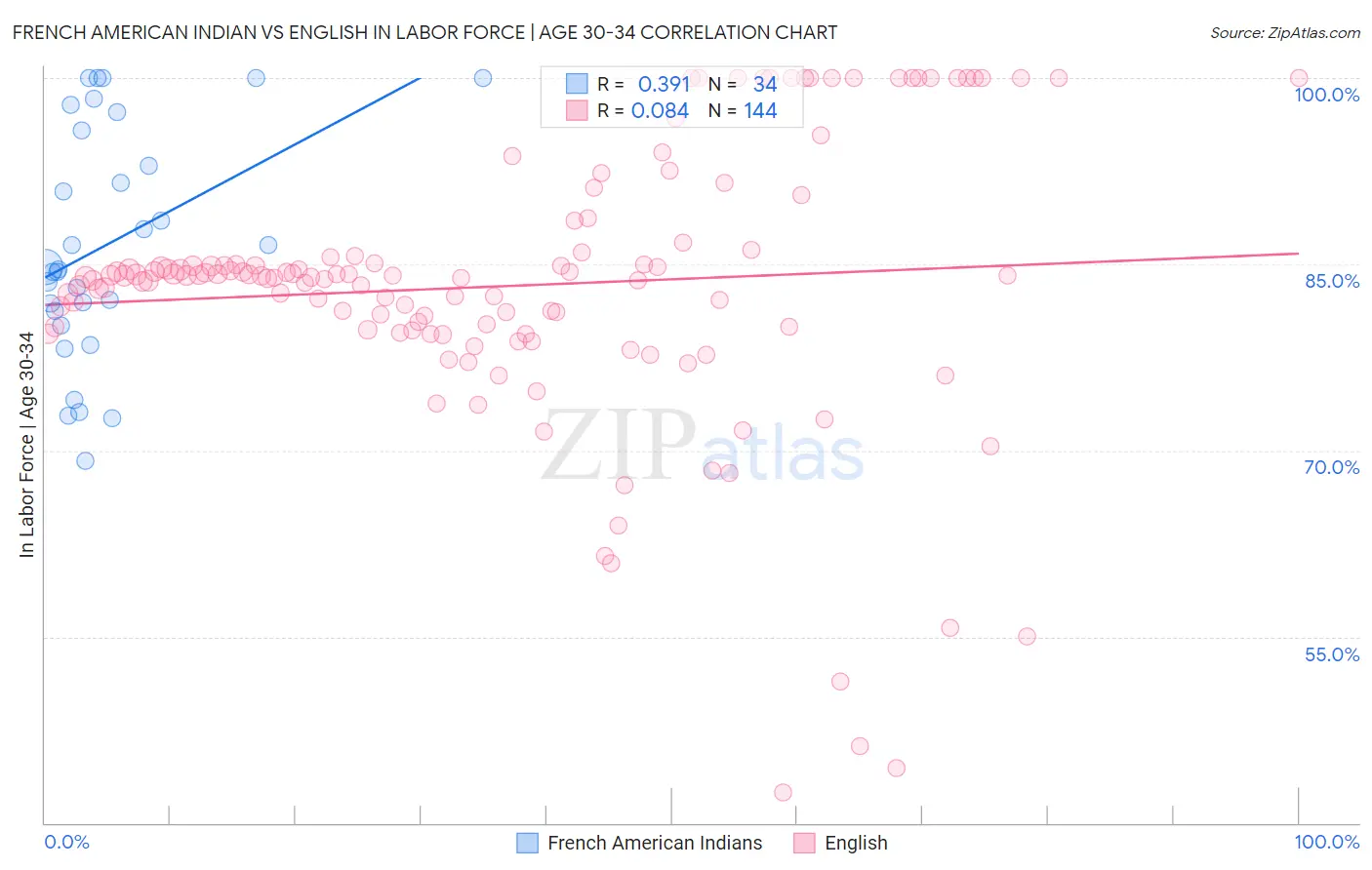 French American Indian vs English In Labor Force | Age 30-34