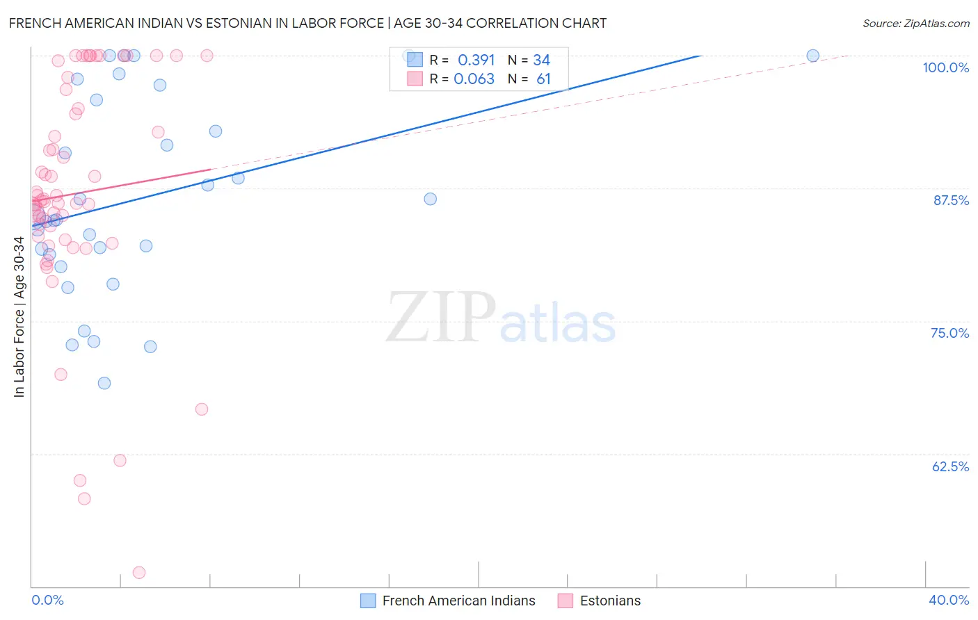 French American Indian vs Estonian In Labor Force | Age 30-34