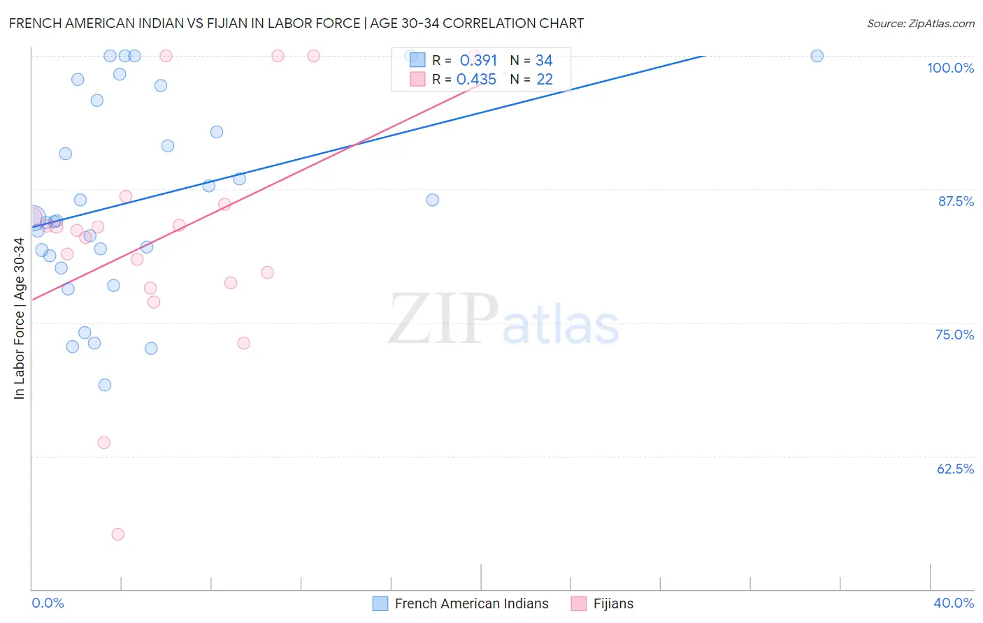 French American Indian vs Fijian In Labor Force | Age 30-34
